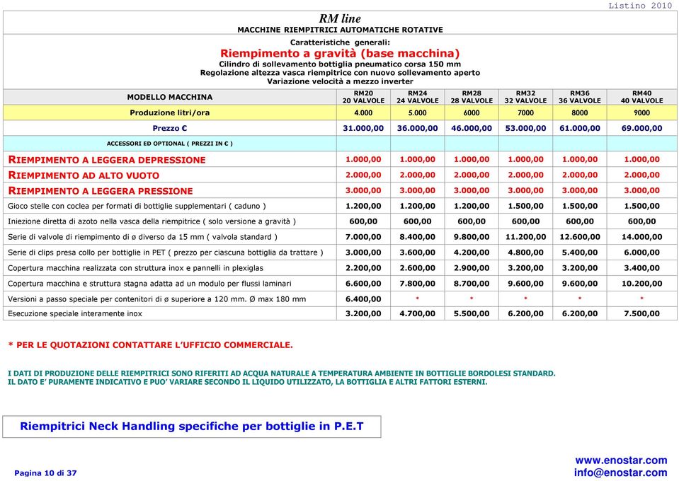 RM40 40 VALVOLE Produzione litri/ora 4.000 5.000 6000 7000 8000 9000 Prezzo 31.000,00 36.000,00 46.000,00 53.000,00 61.000,00 69.000,00 RIEMPIMENTO A LEGGERA DEPRESSIONE 1.000,00 1.