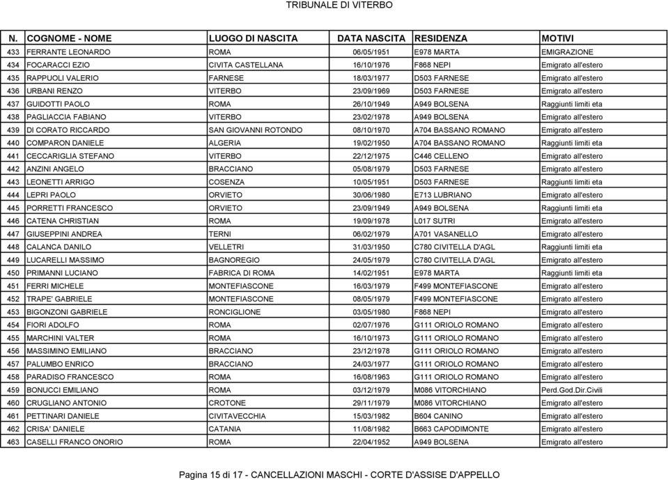 A949 BOLSENA Emigrato all'estero 439 DI CORATO RICCARDO SAN GIOVANNI ROTONDO 08/10/1970 A704 BASSANO ROMANO Emigrato all'estero 440 COMPARON DANIELE ALGERIA 19/02/1950 A704 BASSANO ROMANO Raggiunti