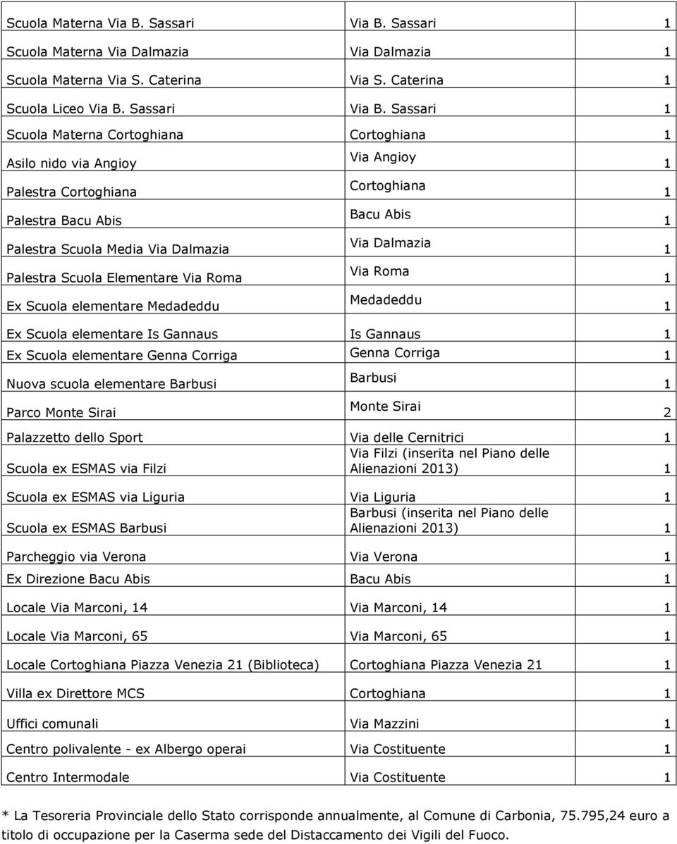 Sassari Scuola Materna Cortoghiana Cortoghiana Asilo nido via Angioy Palestra Cortoghiana Palestra Bacu Abis Palestra Scuola Media Via Dalmazia Palestra Scuola Elementare Via Roma Ex Scuola