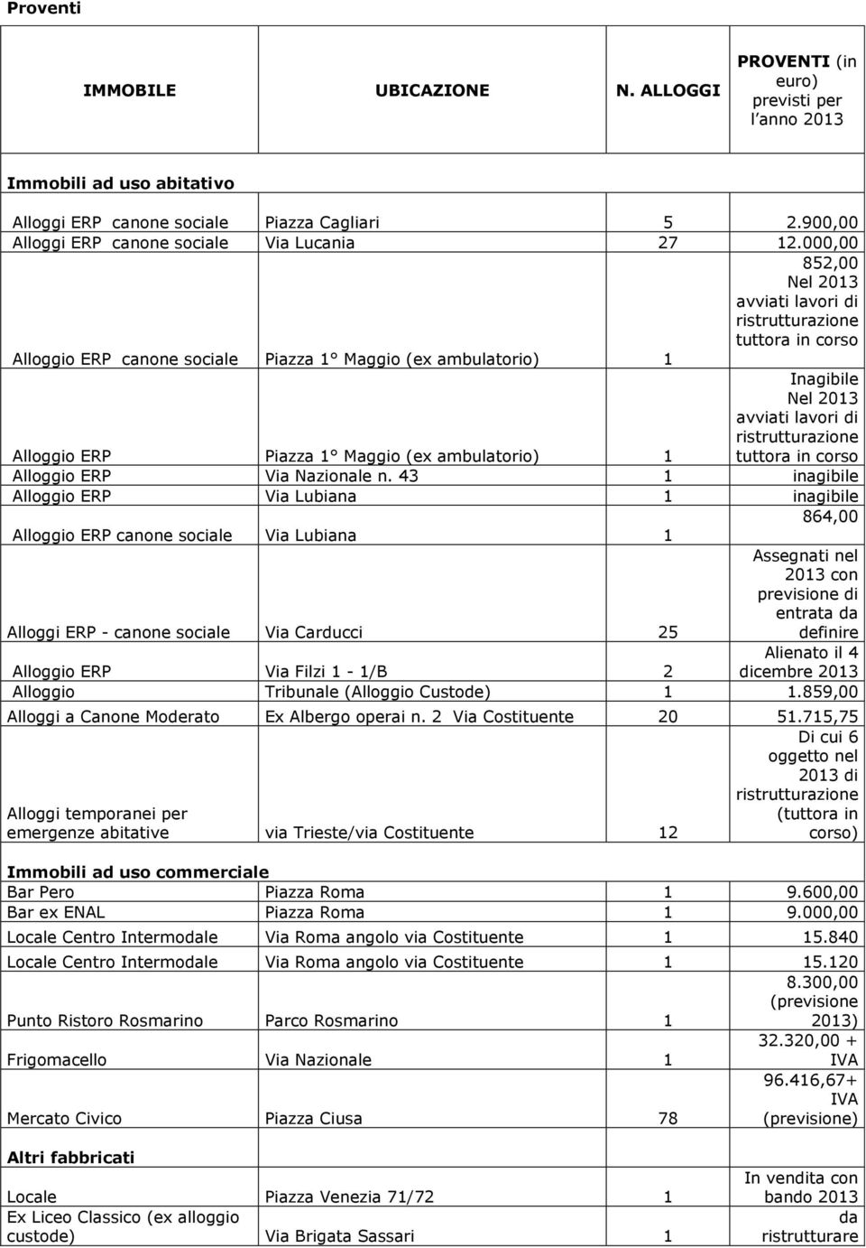 000,00 852,00 Nel 203 avviati lavori di ristrutturazione tuttora in corso Alloggio ERP canone sociale Piazza Maggio (ex ambulatorio) Inagibile Nel 203 avviati lavori di ristrutturazione Alloggio ERP