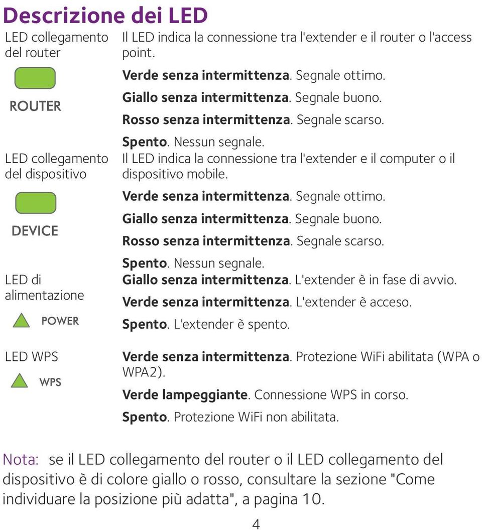 Il LED indica la connessione tra l'extender e il computer o il dispositivo mobile.  Giallo senza intermittenza. L'extender è in fase di avvio. Verde senza intermittenza. L'extender è acceso. Spento.