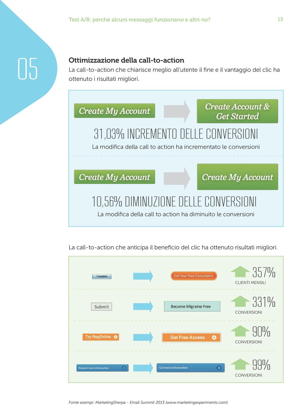 31,03% INCREMENTO DELLE CONVERSIONI La modifica della call to action ha incrementato le conversioni 10,56% DIMINUZIONE DELLE CONVERSIONI La