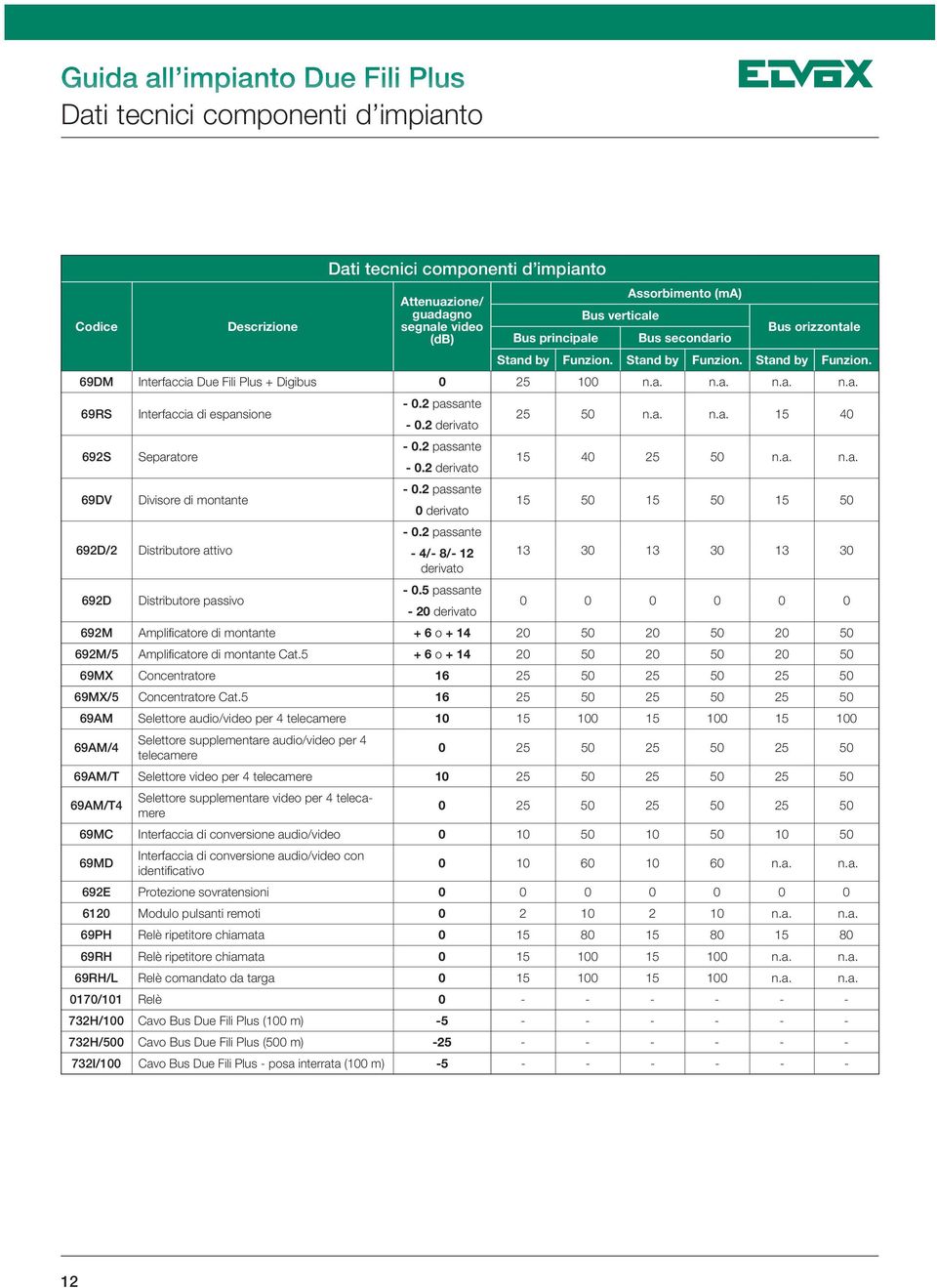 passante - 0. derivato - 0. passante - 0. derivato - 0. passante 0 derivato - 0. passante - 4/- 8/- 1 derivato - 0.5 passante - 0 derivato 5 50 n.a. n.a. 15 40 15 40 5 50 n.a. n.a. 15 50 15 50 15 50 13 30 13 30 13 30 0 0 0 0 0 0 69M mplificatore + 6 o + 14 0 50 0 50 0 50 69M/5 mplificatore at.