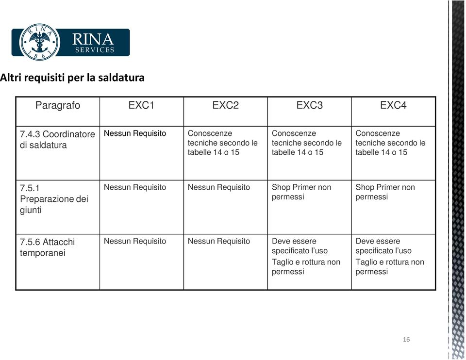 o 15 Conoscenze tecniche secondo le tabelle 14 o 15 7.5.1 Preparazione dei giunti Nessun Requisito Nessun Requisito Shop Primer non permessi Shop Primer non permessi 7.