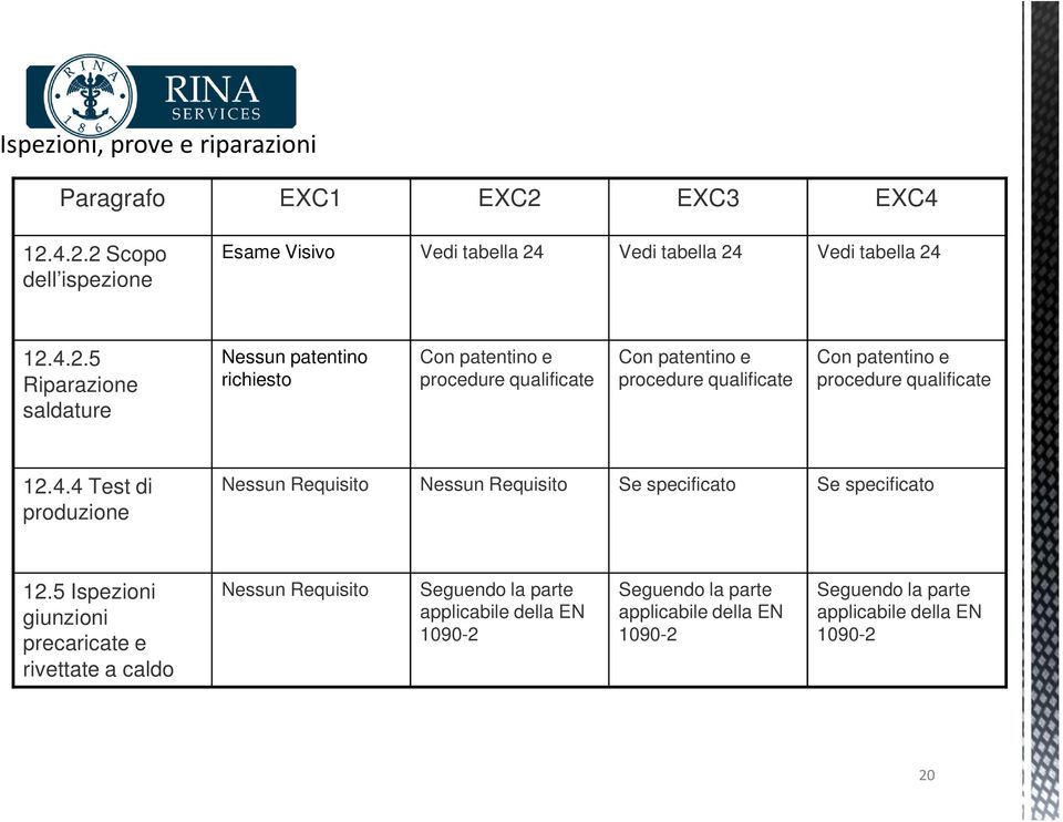 4.2.2 Scopo dell ispezione Esame Visivo Vedi tabella 24 Vedi tabella 24 Vedi tabella 24 12.4.2.5 Riparazione saldature Nessun patentino richiesto Con