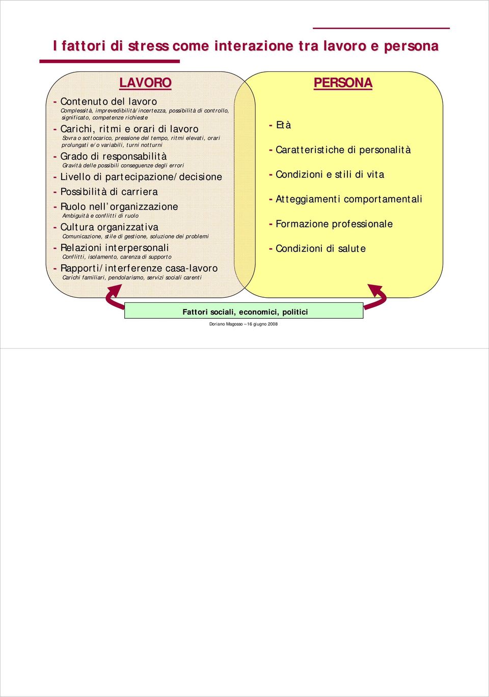 Livello di partecipazione/decisione - Possibilità di carriera - Ruolo nell organizzazione Ambiguità e conflitti di ruolo LAVORO - Cultura organizzativa Comunicazione, stile di gestione, soluzione dei