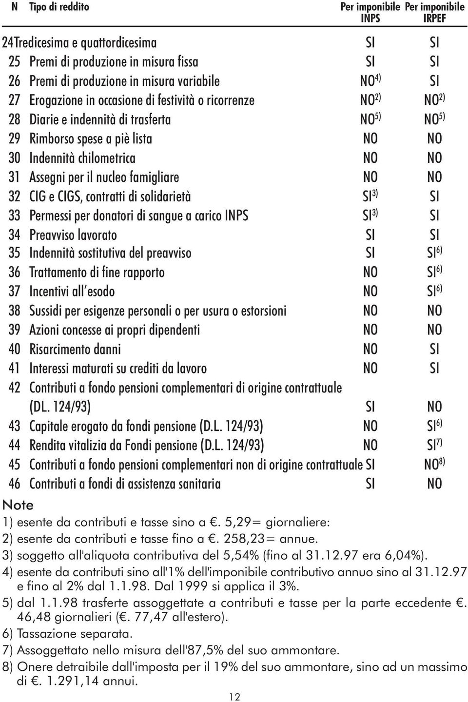 nucleo famigliare NO NO 32 CIG e CIGS, contratti di solidarietà SI 3) SI 33 Permessi per donatori di sangue a carico INPS SI 3) SI 34 Preavviso lavorato SI SI 35 Indennità sostitutiva del preavviso