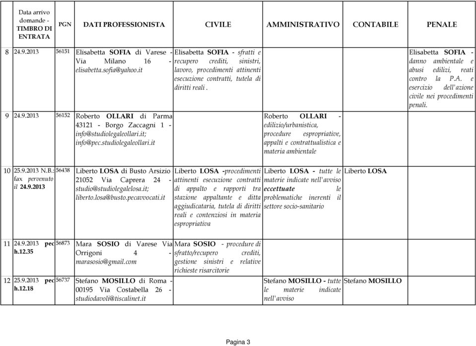 Roberto OLLARI - edilizio/urbanistica, procedure espropriative, appalti e contrattualistica e materia ambientale Elisabetta SOFIA - danno ambientale e abusi edilizi, reati contro la P.A. e esercizio dell'azione civile nei procedimenti penali.