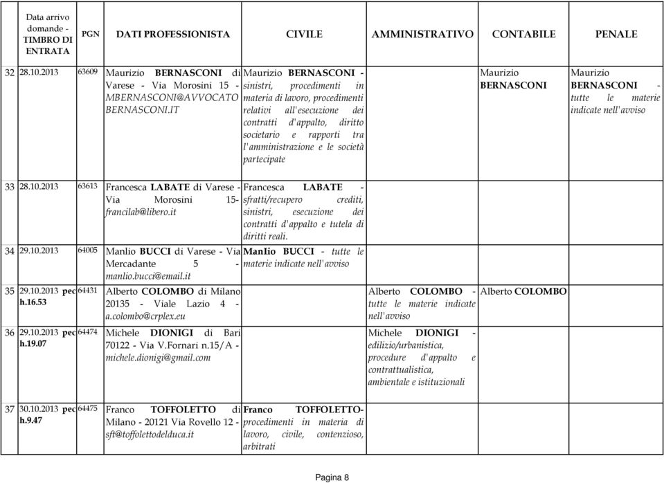 partecipate Maurizio BERNASCONI Maurizio BERNASCONI - indicate 33 28.10.2013 63613 Francesca LABATE di Varese - Via Morosini 15- francilab@libero.it 34 29.10.2013 64005 Manlio BUCCI di Varese - Via Mercadante 5 - manlio.