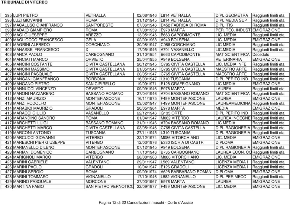 EMIGRAZIONE 399 MAGI GIUESEPPE AREZZO 13/05/1946 B663 CAPODIMONTE LIC. MEDIA Raggiunti limiti eta 400 MAGLIOCCO FRANCESCO GELA 02/09/1968 A949 BOLSENA LIC.