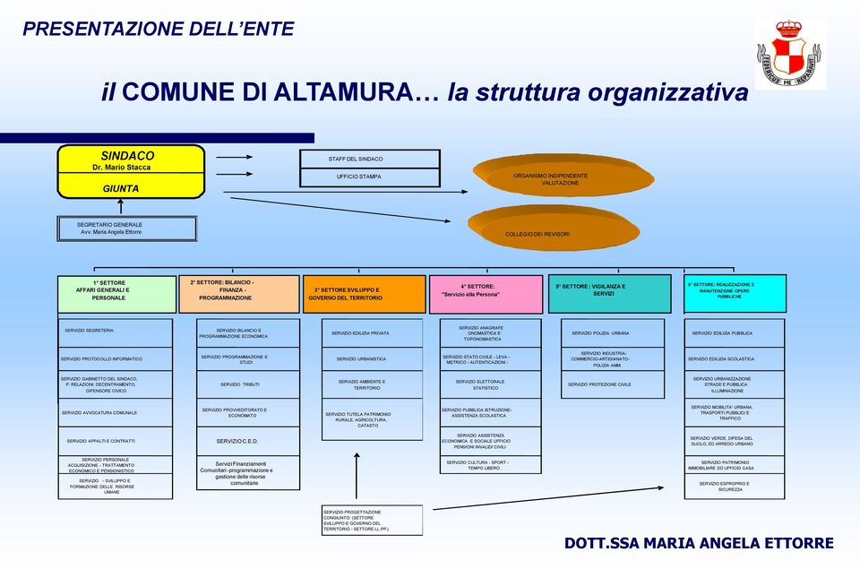 Persona" 5 SETTORE : VIGILANZA E SERVIZI 6 SETTORE: REALIZZAZIONE E MANUTENZIONE OPERE PUBBLICHE SERVIZIO SEGRETERIA SERVIZIO BILANCIO E PROGRAMMAZIONE ECONOMICA SERVIZIO EDILIZIA PRIVATA SERVIZIO