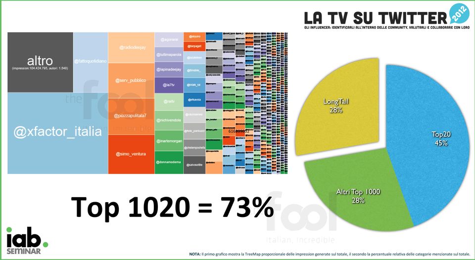 proporzionale delle impression generate sul totale, il