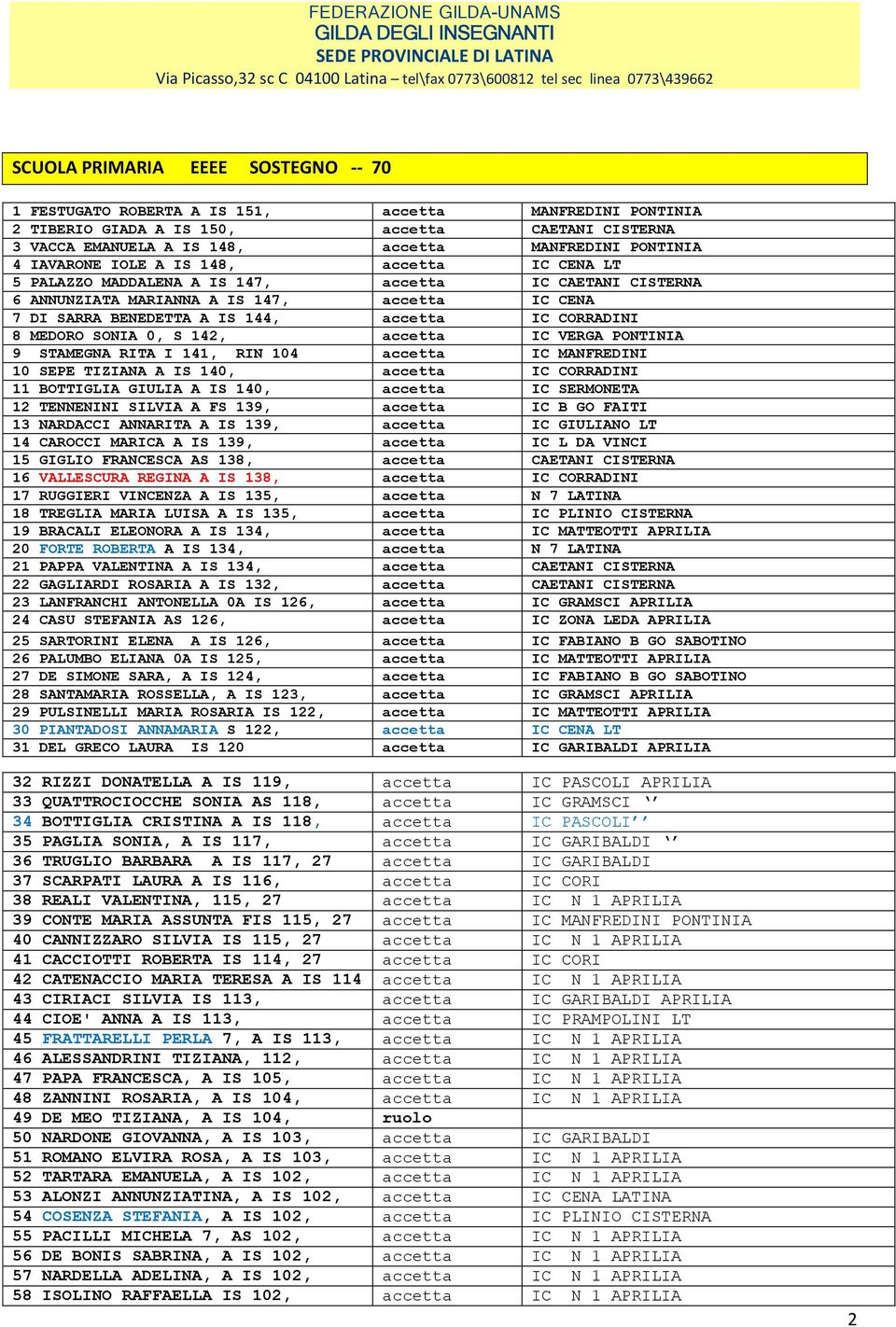 CORRADINI 8 MEDORO SONIA 0, S 142, accetta IC VERGA PONTINIA 9 STAMEGNA RITA I 141, RIN 104 accetta IC MANFREDINI 10 SEPE TIZIANA A IS 140, accetta IC CORRADINI 11 BOTTIGLIA GIULIA A IS 140, accetta