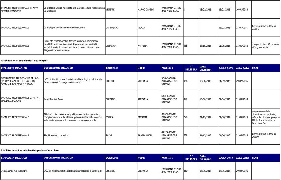 pazienti DE MARIA PATRIZIA 568 28/10/2015 01/06/2015 ambulatoriali ed esecuzione, in autonomia di procedure 31/05/2018 diagnostiche non invasive con particolare riferimento all'ergonometria.