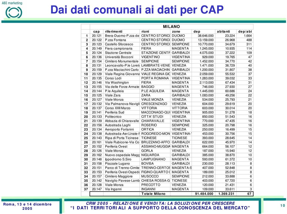 124 Stazione Centrale STAZIONE CENTR GARIBALDI 4.75. 37.222 19 6.136 Università Bocconi VIGENTINO VIGENTINA 929. 19.765 47 7.154 Cimitero Monumentale SEMPIONE SEMPIONE 1.452. 34.77 42 8.