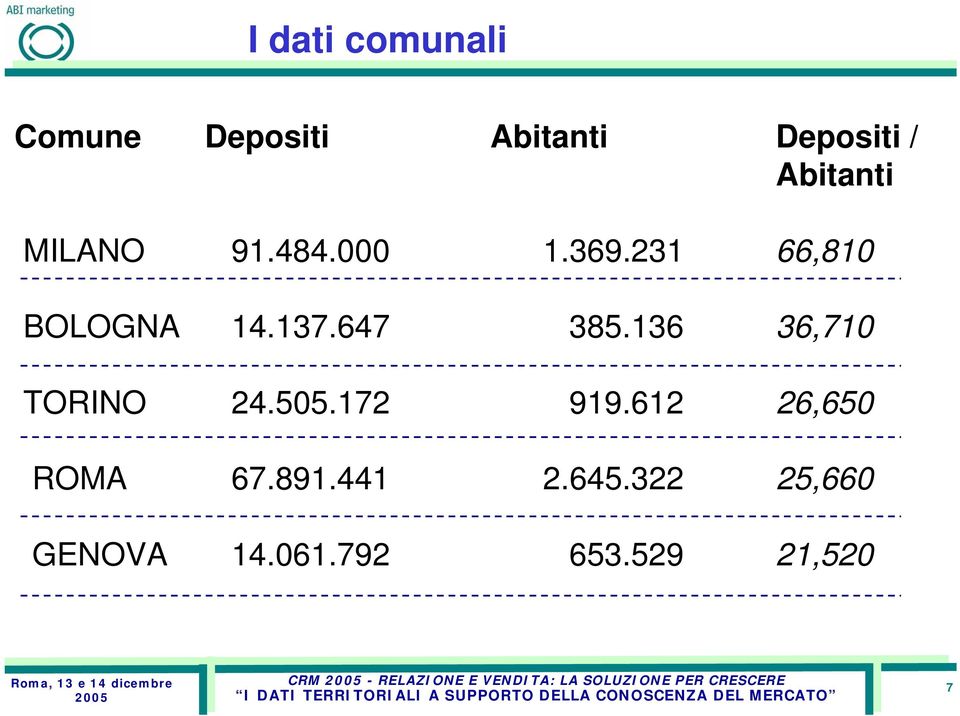 55.172 919.612 26,65 ROMA 67.891.441 2.645.322 25,6 GENOVA 14.61.792 653.