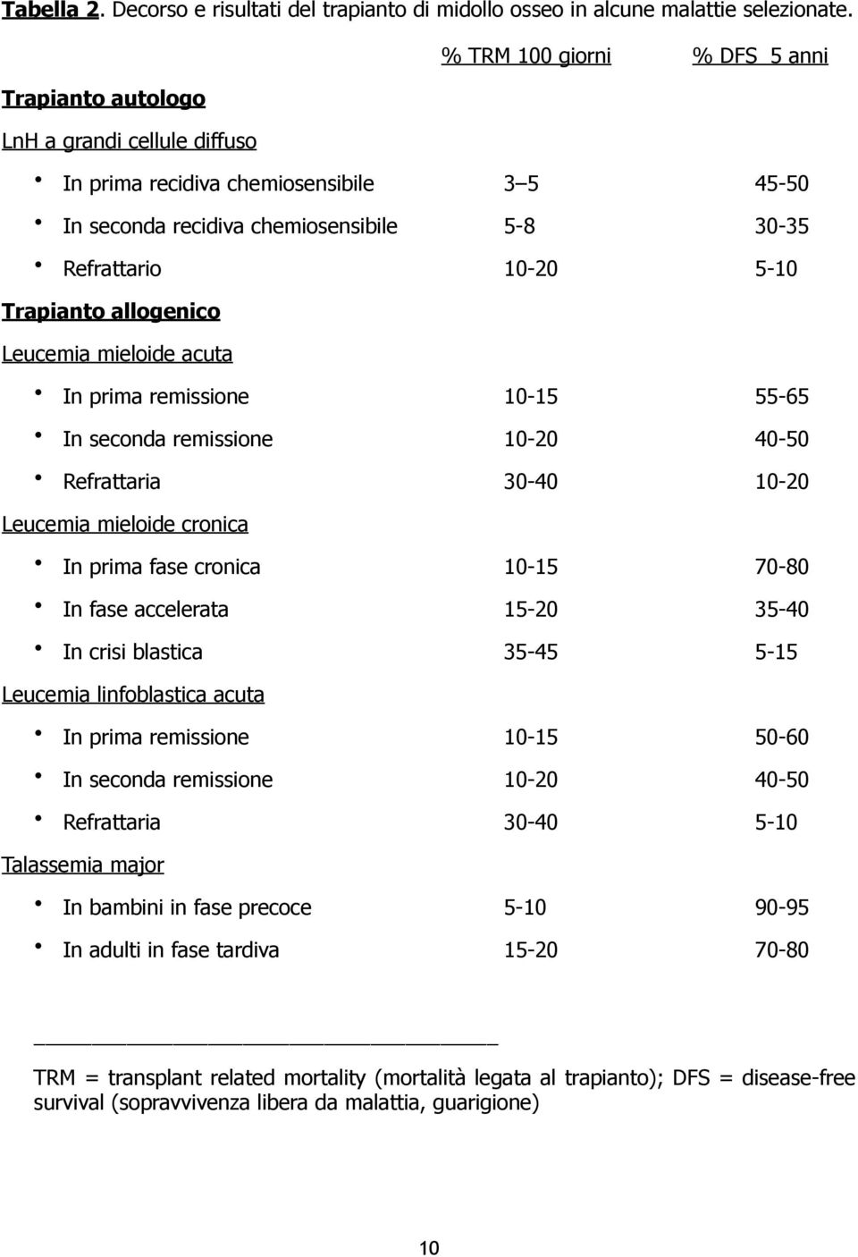 Trapianto allogenico Leucemia mieloide acuta In prima remissione 10-15 55-65 In seconda remissione 10-20 40-50 Refrattaria 30-40 10-20 Leucemia mieloide cronica In prima fase cronica 10-15 70-80 In