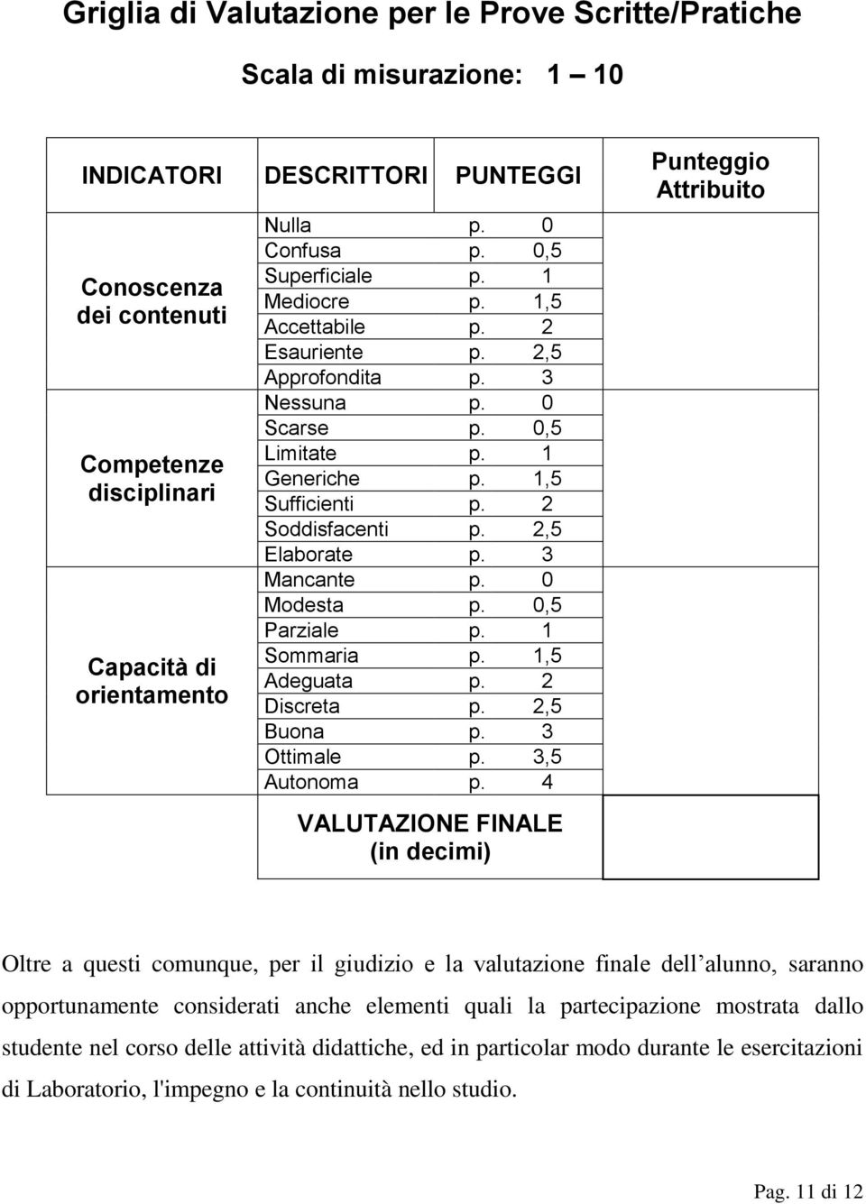 2,5 Elaborate p. 3 Mancante p. 0 Modesta p. 0,5 Parziale p. 1 Sommaria p. 1,5 Adeguata p. 2 Discreta p. 2,5 Buona p. 3 Ottimale p. 3,5 Autonoma p.