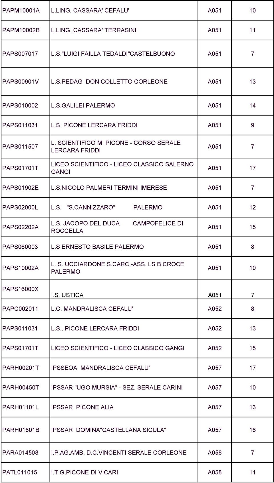 PICONE - CORSO SERALE LERCARA FRIDDI LICEO SCIENTIFICO - LICEO CLASSICO SALERNO GANGI A051 7 A051 17 PAPS01902E L.S.NICOLO PALMERI TERMINI IMERESE A051 7 PAPS02000L L.S. "S.