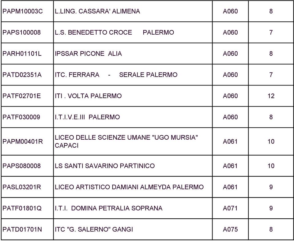 UMANE "UGO MURSIA" CAPACI A061 10 PAPS080008 LS SANTI SAVARINO PARTINICO A061 10 PASL03201R LICEO ARTISTICO DAMIANI