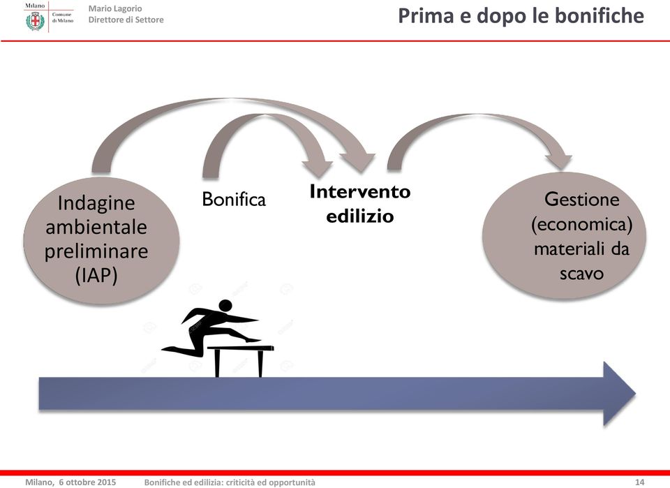 (IAP) Bonifica Intervento