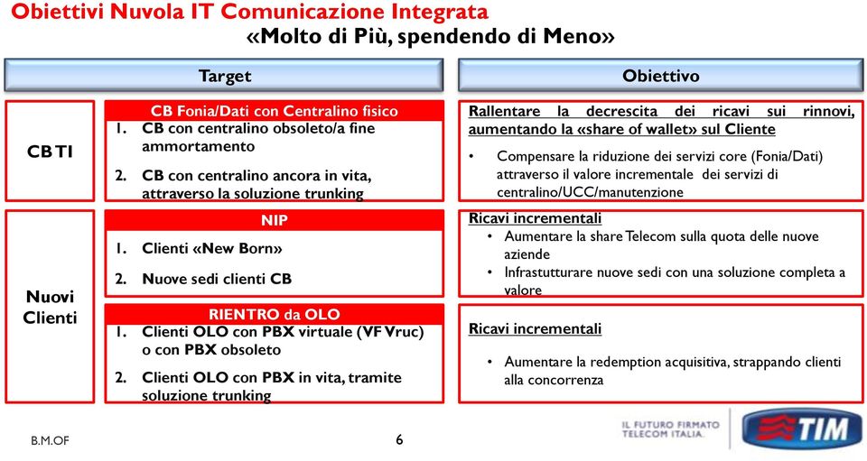 Clienti OLO con PBX in vita, tramite soluzione trunking Rallentare la decrescita dei ricavi sui rinnovi, aumentando la «share of wallet» sul Cliente Compensare la riduzione dei servizi core