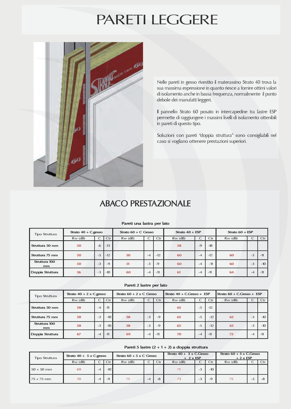 Soluzioni con pareti doppia struttura sono consigliabili nel caso si vogliano ottenere prestazioni superiori. ABACO PRESTAZIONALE Pareti una lastra per lato Tipo Struttura Strato 40 + C.
