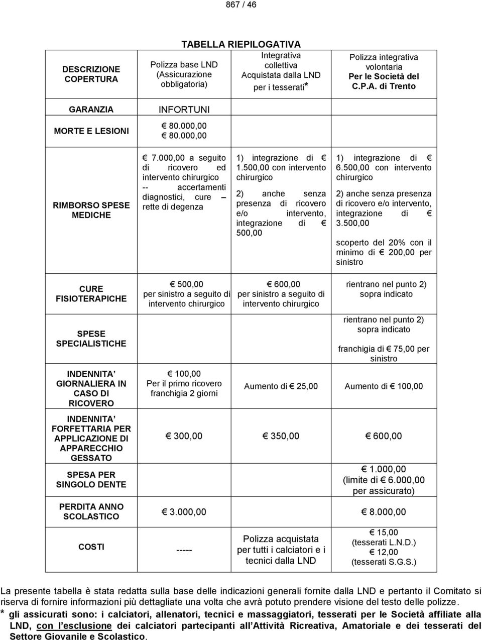 000,00 a seguito di ricovero ed intervento chirurgico -- accertamenti diagnostici, cure rette di degenza 1) integrazione di 1.