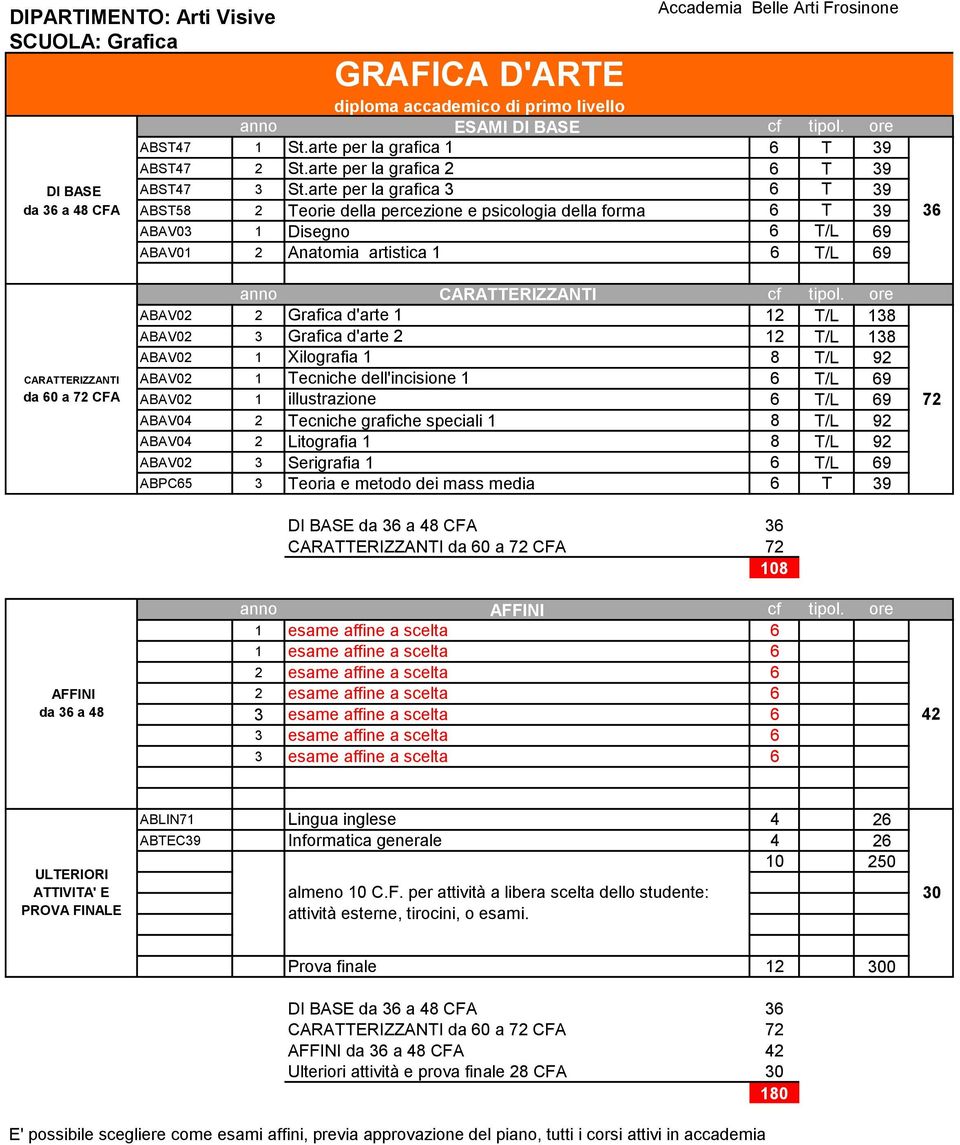 ABAV02 3 Grafica d'arte 2 T/L 13 ABAV02 1 Xilografia 1 T/L 92 CARATTERIZZANTI ABAV02 1 Tecniche dell'incisione 1 T/L 9 da 0 a 72 CFA ABAV02 1 illustrazione T/L 9 72 ABAV04 2 Tecniche grafiche