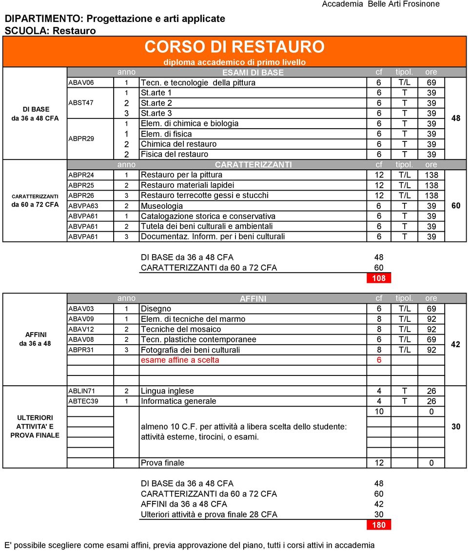 di fisica T 39 2 Chimica del restauro T 39 2 Fisica del restauro T 39 ABPR24 1 Restauro per la pittura T/L 13 ABPR25 2 Restauro materiali lapidei T/L 13 CARATTERIZZANTI ABPR2 3 Restauro terrecotte