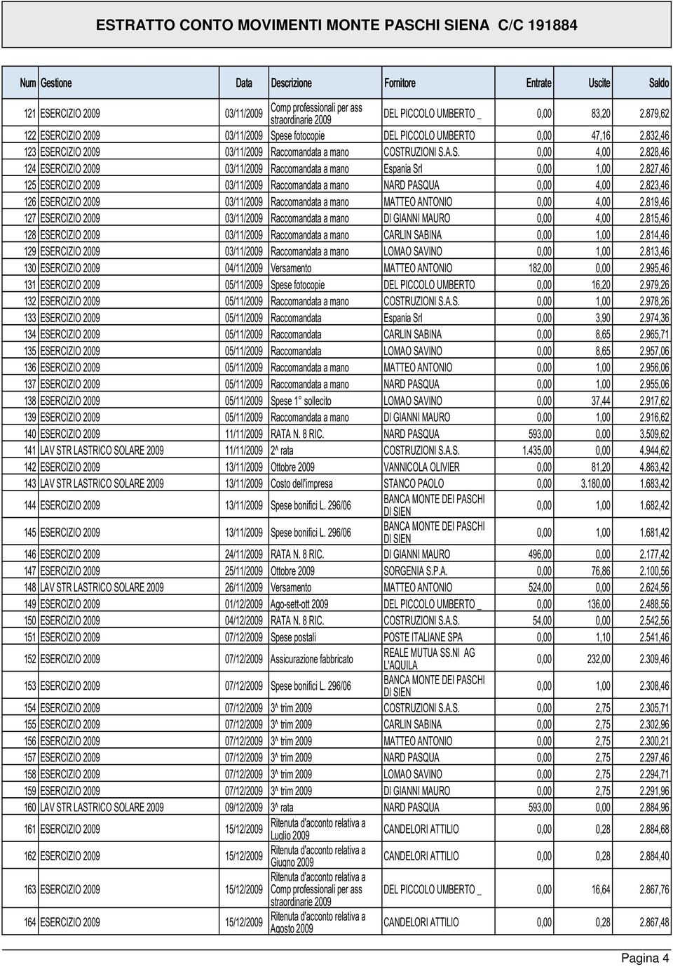 827,46 125 ESERCIZIO 2009 03/11/2009 Raccomandata a mano NARD PASQUA 0,00 4,00 2.823,46 126 ESERCIZIO 2009 03/11/2009 Raccomandata a mano MATTEO ANTONIO 0,00 4,00 2.