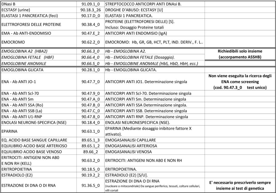 2_0 EMOCROMO: Hb, GR, GB, HCT, PLT, IND. DERIV., F. L.. EMOGLOBINA A2 (HBA2) 90.66.3_0 Hb - EMOGLOBINA A2. EMOGLOBINA FETALE (HBF) 90.66.4_0 Hb - EMOGLOBINA FETALE (Dosaggio). EMOGLOBINE ANOMALE 90.