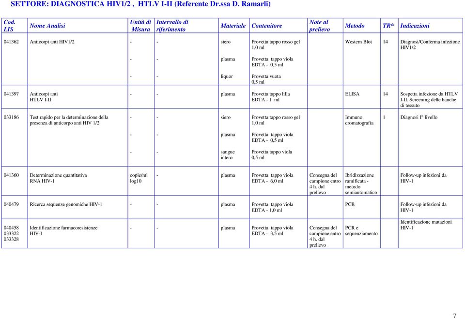 plasma EDTA 0,5 ml liquor Provetta vuota 0,5 ml 041397 Anticorpi anti HTLV III plasma Provetta tappo lilla EDTA 1 ml ELISA 14 Sospetta infezione da HTLV III.