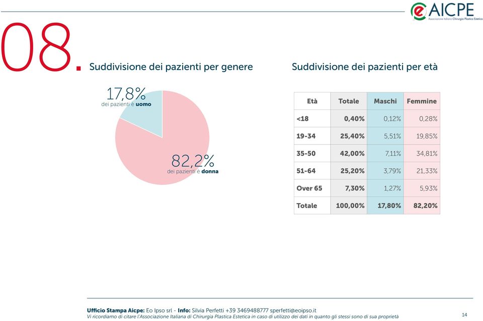 51-64 25,20% 3,79% 21,33% Over 65 7,30% 1,27% 5,93% Totale 100,00% 17,80% 82,20% Vi ricordiamo di citare l