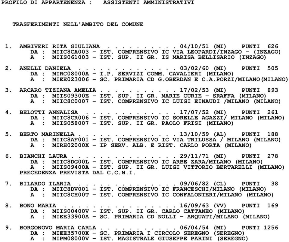 CAVALIERI (MILANO) A : MIEE023006 SC. PRIMARIA CD G.OBERDAN E C.A.PORZI/MILANO(MILANO) 3. ARCARO TIZIANA AMELIA........... 17/02/53 (MI) PUNTI 893 DA : MIIS09300E IST. SUP. II GR.
