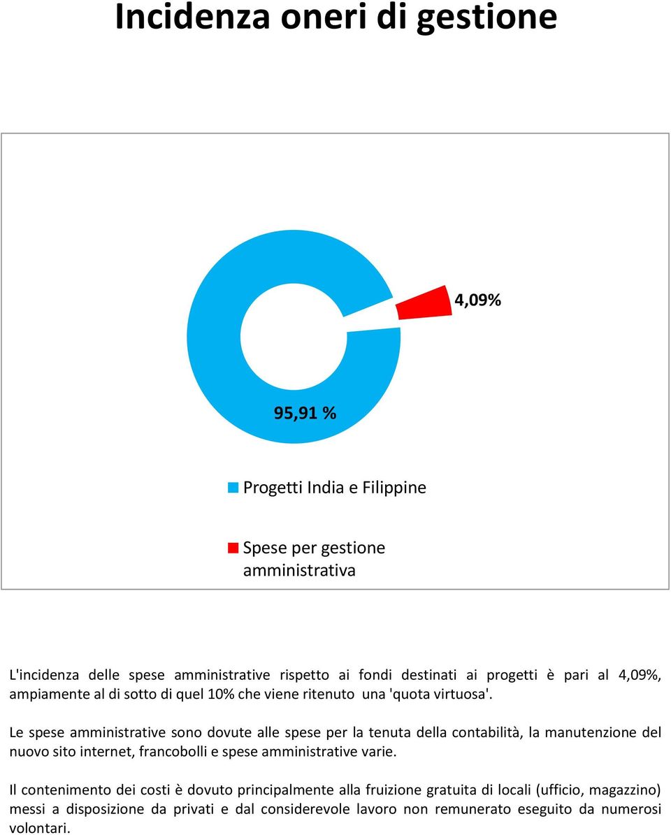 Le spese amministrative sono dovute alle spese per la tenuta della contabilità, la manutenzione del nuovo sito internet, francobolli e spese amministrative varie.