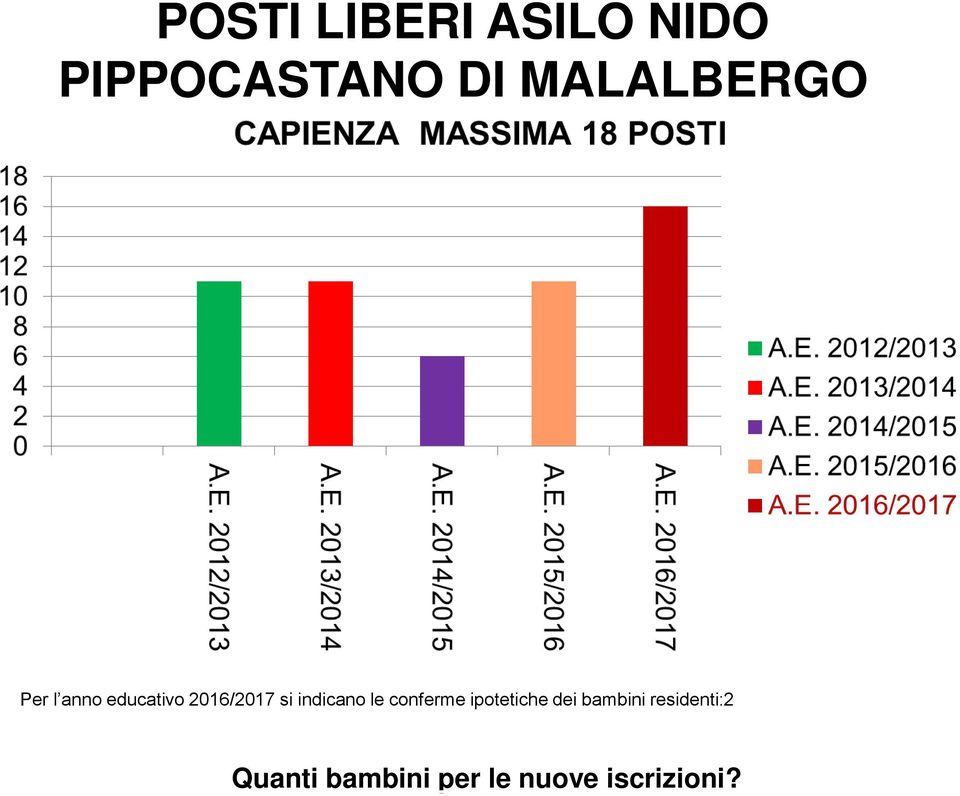 indicano le conferme ipotetiche dei bambini