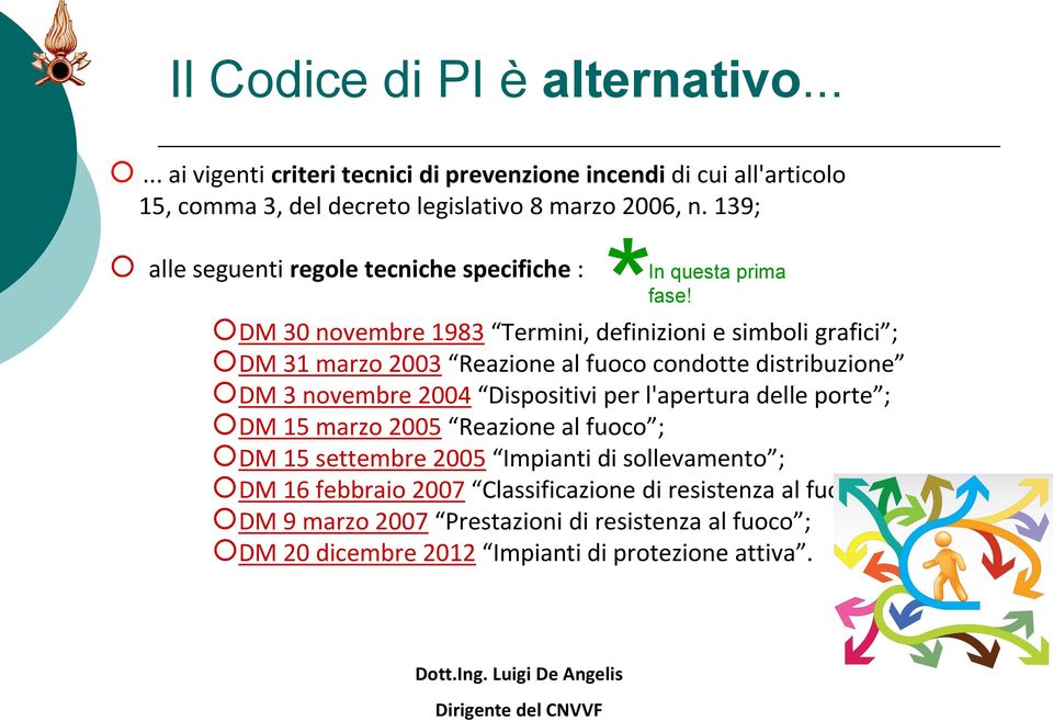 DM 30 novembre 1983 Termini, definizioni e simboli grafici ; DM 31 marzo 2003 Reazione al fuoco condotte distribuzione DM 3 novembre 2004 Dispositivi per l'apertura
