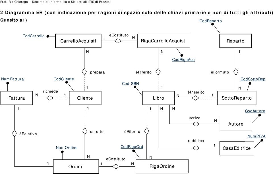 èriferito èformato umfattura Fattura richiede CodCliente Cliente CodISB Libro èinserito CodSottoRep SottoReparto