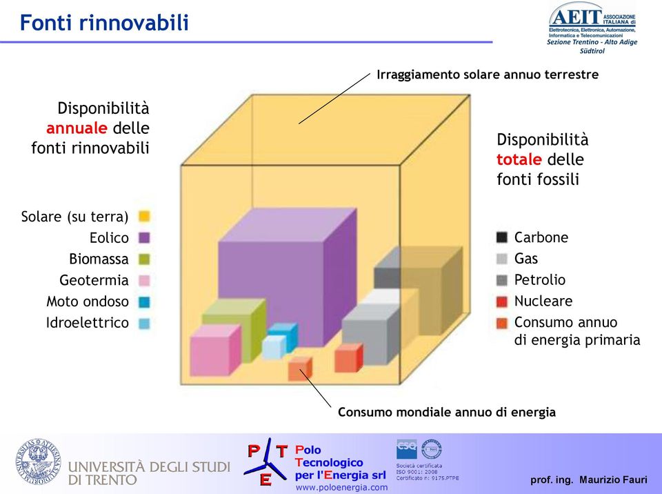 ondoso Idroelettrico Disponibilità totale delle fonti fossili Carbone Gas