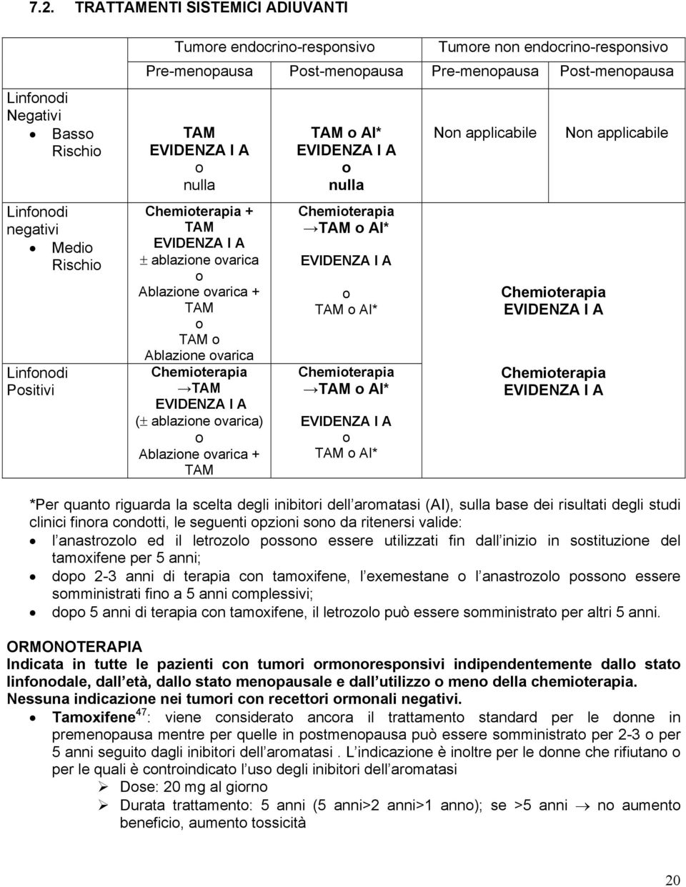 EVIDENZA I A (± ablazione ovarica) o Ablazione ovarica + TAM TAM o AI* EVIDENZA I A o nulla Chemioterapia TAM o AI* EVIDENZA I A o TAM o AI* Chemioterapia TAM o AI* EVIDENZA I A o TAM o AI* Non
