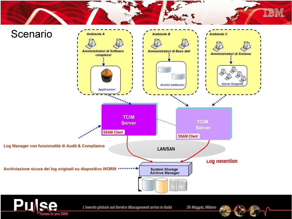 SSAM Client TCIM TCIM Server Server SSAM Client Log Manager con funzionalità di Audit & Compliance