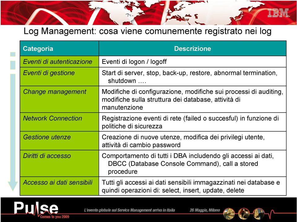 Modifiche di configurazione, modifiche sui processi di auditing, modifiche sulla struttura dei database, attività di manutenzione Registrazione eventi di rete (failed o succesful) in funzione di