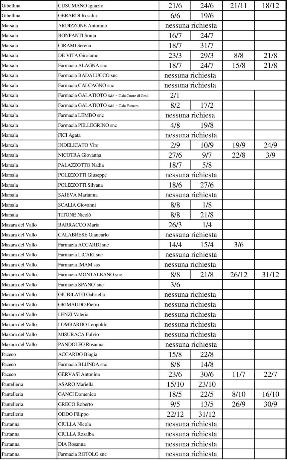 da Fornara 8/2 17/2 Farmacia LEMBO snc nessuna richiesa Farmacia PELLEGRINO snc 4/8 19/8 FICI Agata INDELICATO Vito 2/9 10/9 19/9 24/9 NICOTRA Giovanna 27/6 9/7 22/8 3/9 PALAZZOTTO Nadia 18/7 5/8
