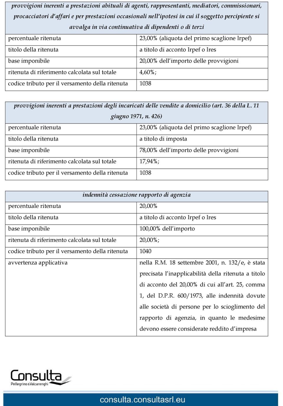 dell importo delle provvigioni ritenuta di riferimento calcolata sul totale 4,60%; codice tributo per il versamento della ritenuta 1038 provvigioni inerenti a prestazioni degli incaricati delle