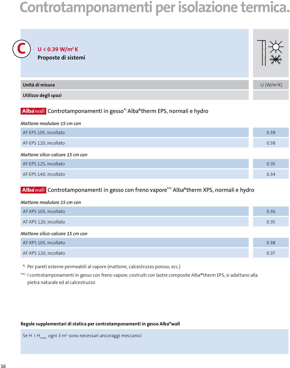 incollato 0.39 AT-EPS 120, incollato 0.38 Mattone silico-calcare 15 cm con AT-EPS 125, incollato 0.35 AT-EPS 140, incollato 0.