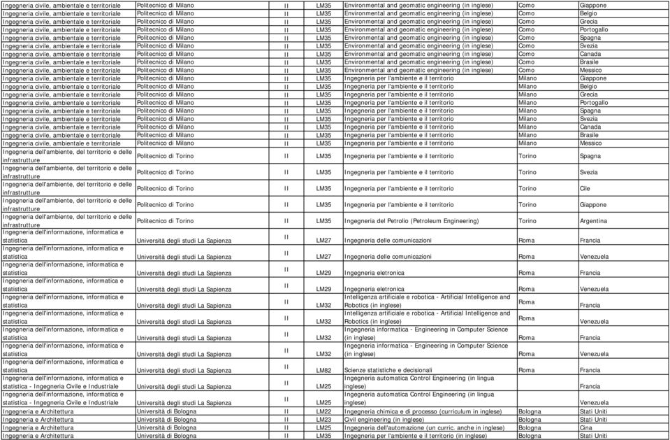 Como Grecia Ingegneria civile, ambientale e territoriale Politecnico di Milano LM35 Environmental and geomatic engineering (in inglese) Como Portogallo Ingegneria civile, ambientale e territoriale