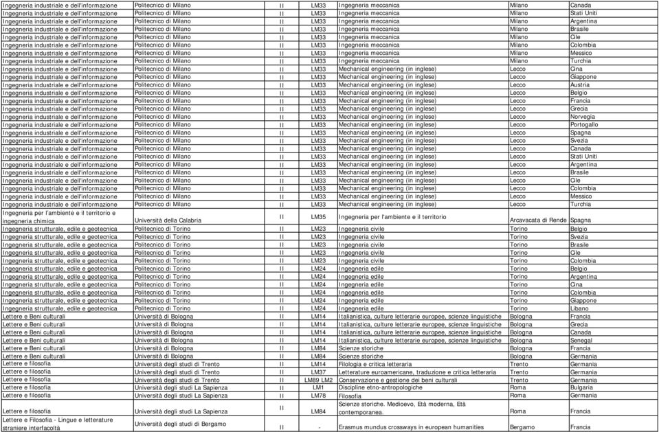 Ingegneria meccanica Milano Brasile Ingegneria industriale e dell'informazione Politecnico di Milano LM33 Ingegneria meccanica Milano Cile Ingegneria industriale e dell'informazione Politecnico di