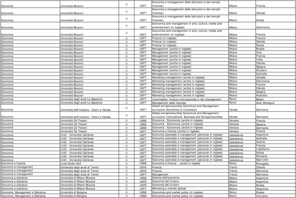 Università Bocconi LM77 entertainment (in inglese) Milano Danimarca Economics and management in arts, culture, media and Economia Università Bocconi LM77 entertainment (in inglese) Milano Francia