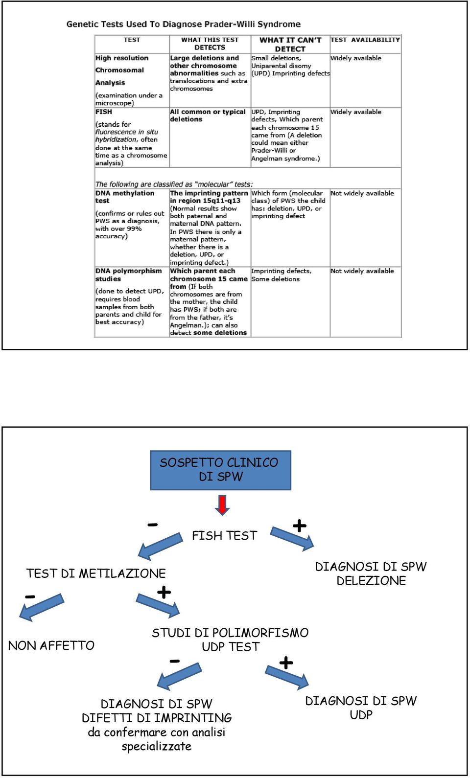 DIAGNOSI DI SPW DELEZIONE DIAGNOSI DI SPW DIFETTI DI